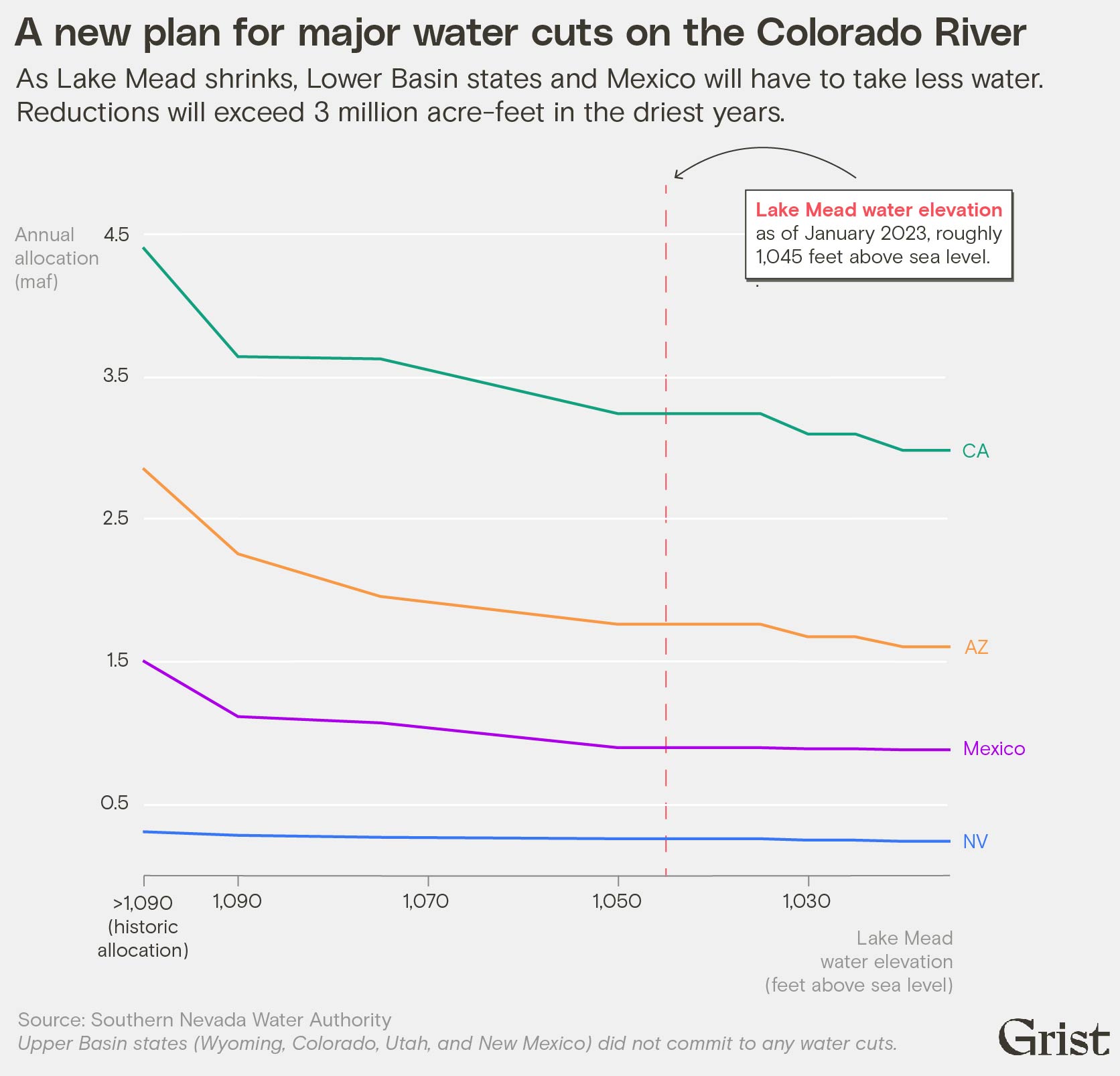 Le graphique multiligne montre le plan proposé pour les coupures d'eau entre certains États et le Mexique dans le bassin du fleuve Colorado.