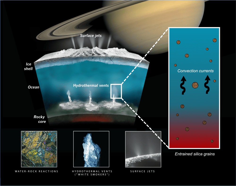 Un rendu du modèle de capture des sédiments développé dans l'étude dirigée par l'UCLA, montrant les effets de flottabilité sur les grains de silice produits au niveau des évents hydrothermaux le long du fond marin et comment cela conduit finalement à leur fuite à travers des fissures dans la coquille de glace externe d'Encelade. Avec l'aimable autorisation : Ashley Schoenfeld/UCLA ; NASA/JPL.