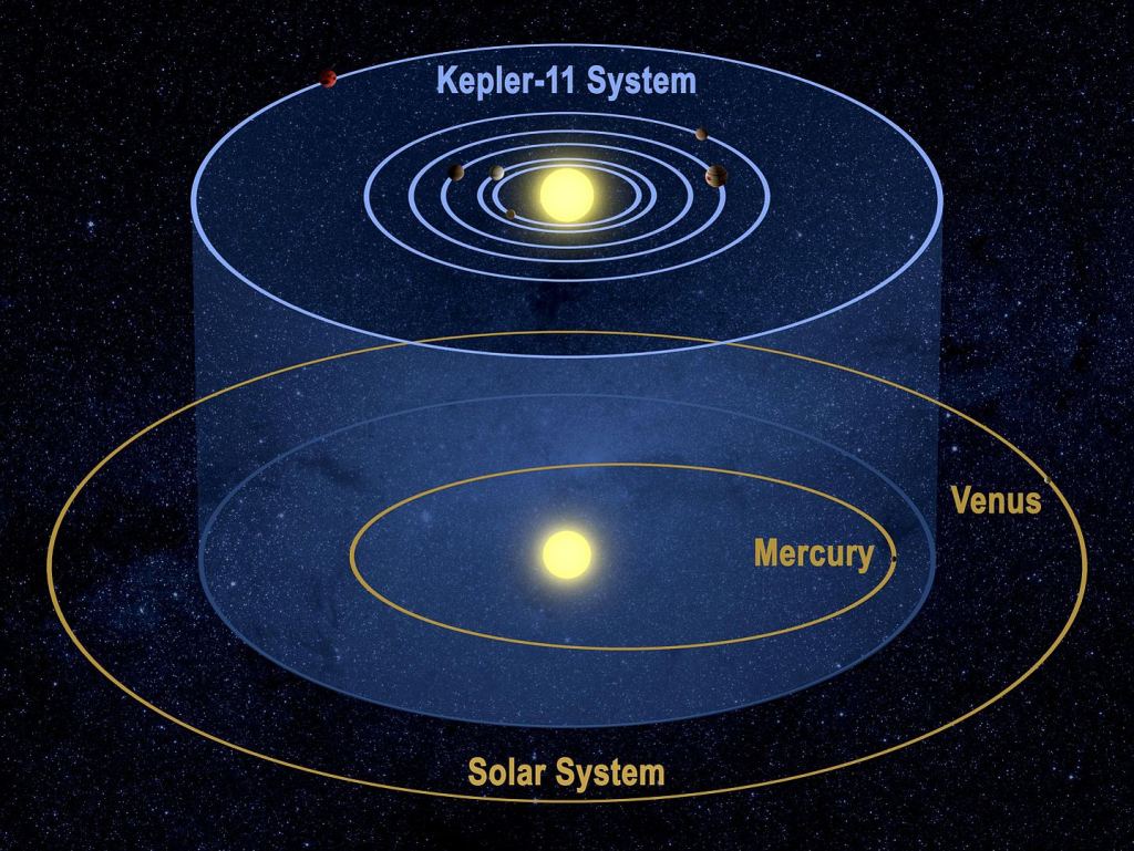 Le système Kepler-11 est un exemple de système compact. Les orbites des planètes b à f correspondraient à l'intérieur de l'orbite de Mercure, avec g juste à l'extérieur. Les planètes sont trop proches de l'étoile pour être dans la zone habitable. Crédit image : Par NASA / Tim Pyle - Nouvelle image du système planétaire :[1]domaine public, https://commons.wikimedia.org/w/index.php?curid=12888530