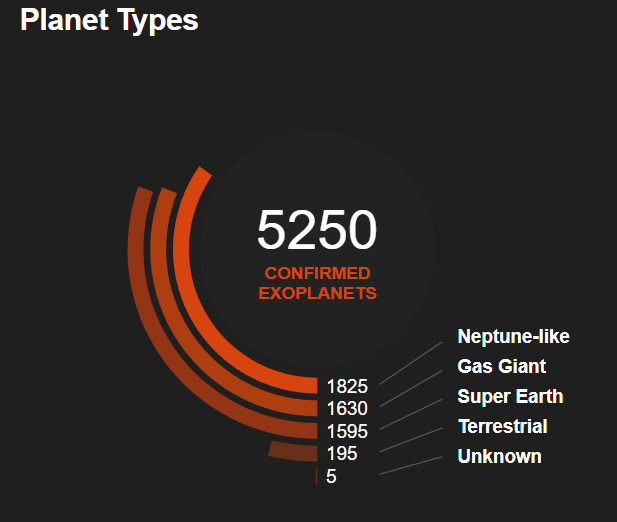 Le tableau de bord des découvertes d'exoplanètes de la NASA montre combien de chaque type de planète nous avons découvert. Environ 30% d'entre eux sont des Super-Terres, bien que le biais de sélection affecte les résultats. Crédit image : NASA