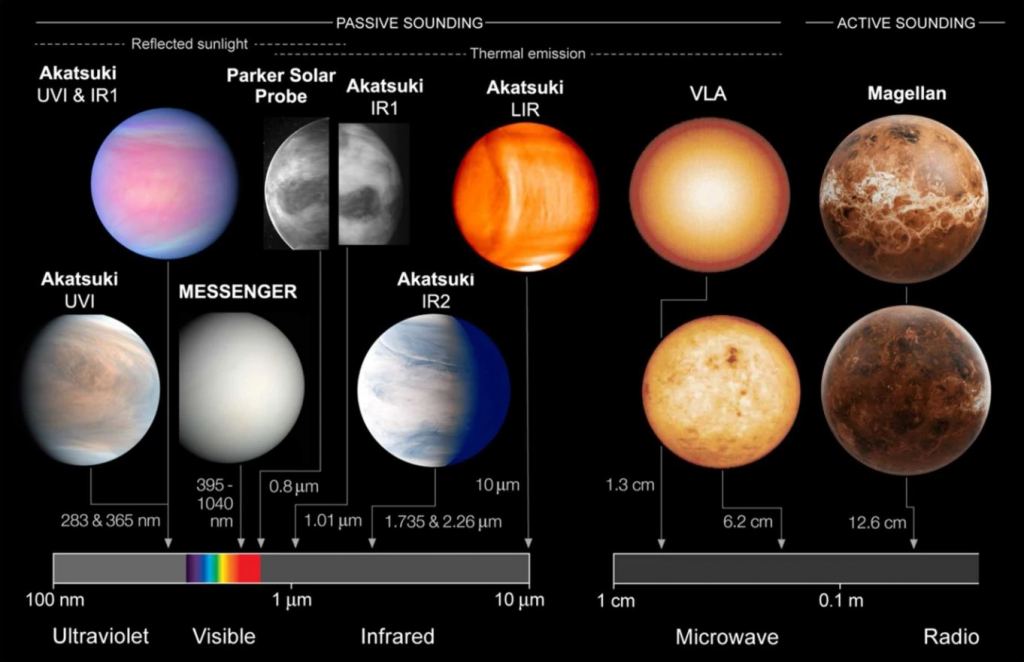 Cette image montre comment différents engins spatiaux et le télescope au sol Very Large Array ont observé Vénus. Crédit d'image : O'Rourke et al, 2023. 
