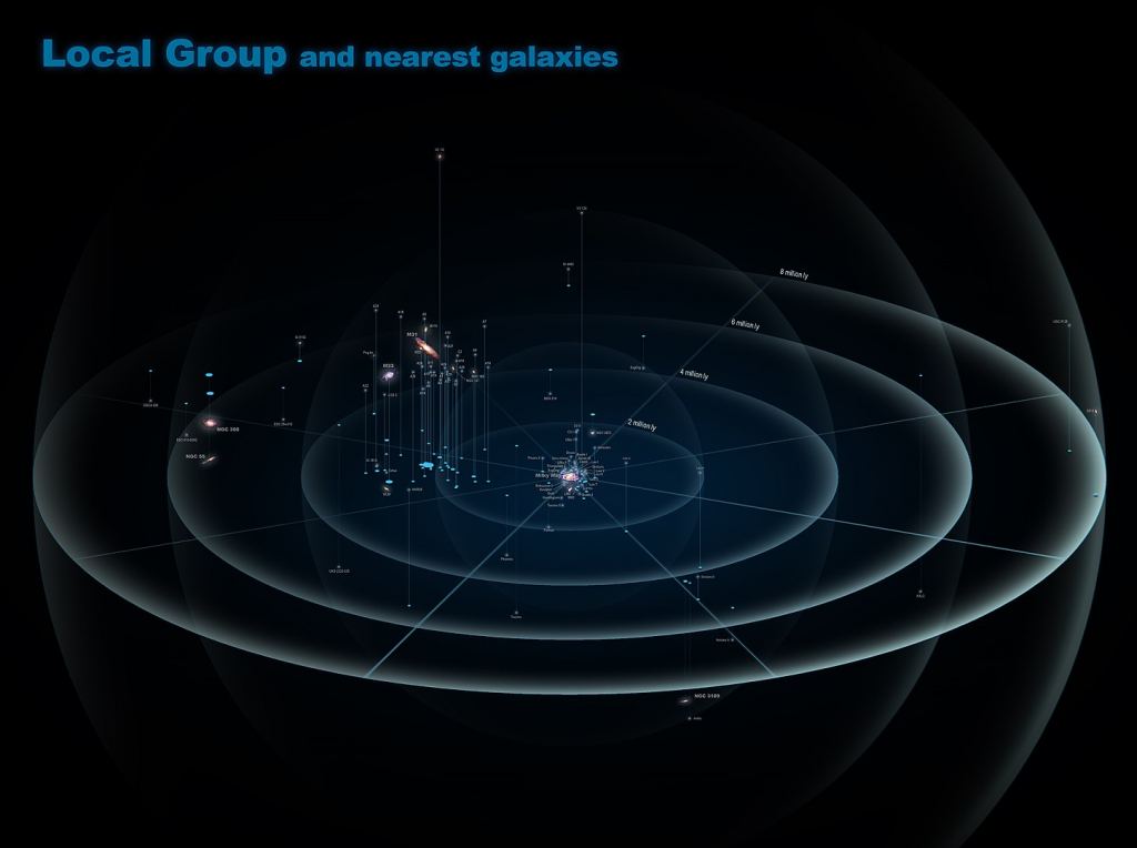 Cette illustration montre le groupe local. La Voie lactée est au centre et Andromède (M31) est la galaxie rouge en haut et à gauche. Finalement, les deux fusionneront, avec tous leurs satellites, en une gigantesque galaxie elliptique. Crédit image : Par Antonio Ciccolella - Travail personnel, CC BY-SA 4.0, https://commons.wikimedia.org/w/index.php?curid=50409931