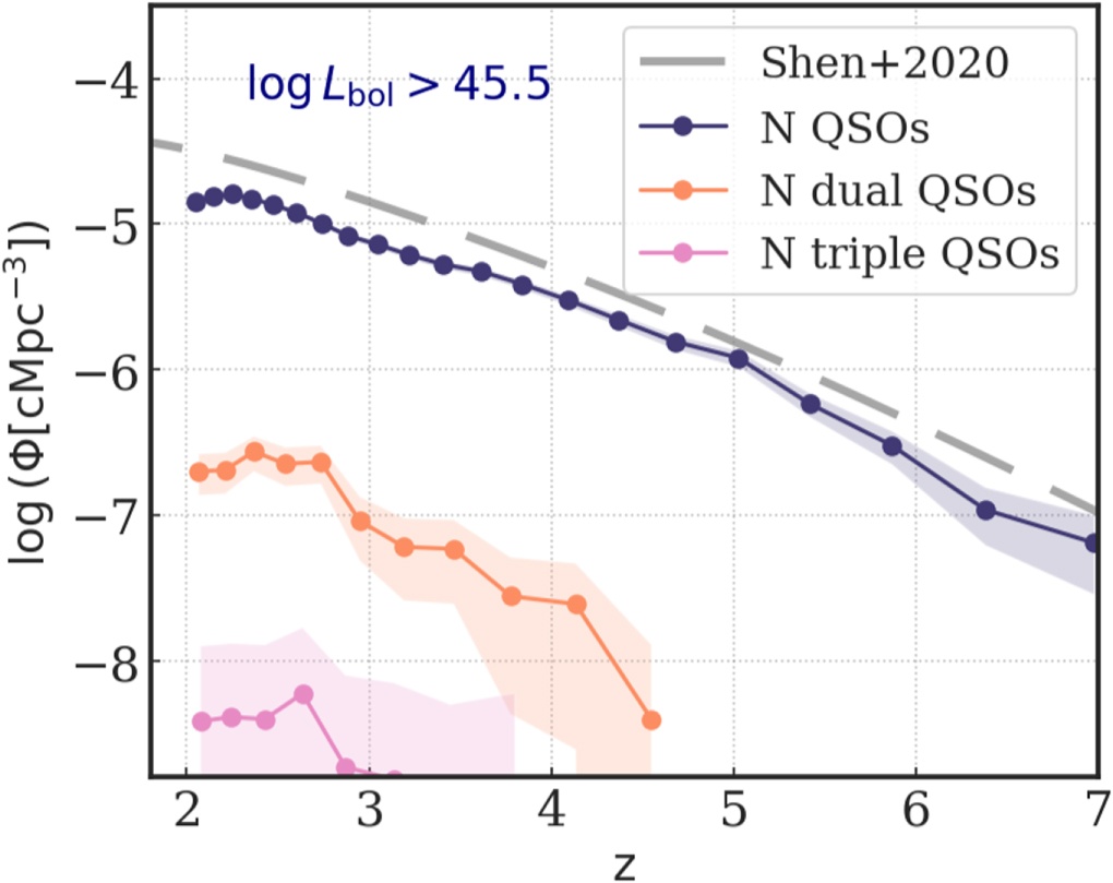 Ce chiffre issu de la recherche montre comment le nombre de quasars (QSO = Quasi-Stellar Object) diminue avec le temps. En fin de midi cosmique, il n'y a presque plus de quasars triples, selon Astrid. La ligne grise Shen 2020 provient d'une autre étude estimant le nombre de quasars dans l'Univers au fil du temps, et les résultats d'Astrid concordent avec cette recherche. Crédit d'image : Ni et al. 2023.