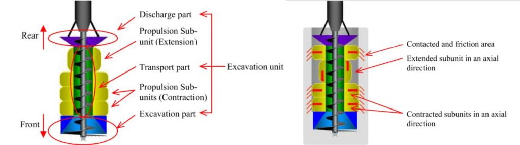 Ces schémas du prototype robotique de la pelle souterraine 2012 montrent certains détails. Crédit d'image : Omori et al. 2012.