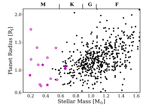 Ce chiffre issu de la recherche montre les 15 planètes candidates géantes que les auteurs ont trouvées. Ils sont marqués comme des étoiles magenta, les étoiles remplies représentant les planètes géantes confirmées. Les points noirs sont les exoplanètes en transit connues avec des masses comprises entre 0,1 et 13 masses de Jupiter et avec des rayons supérieurs à 0,6 rayons de Jupiter. Crédit d'image : Bryant et al. 2023.