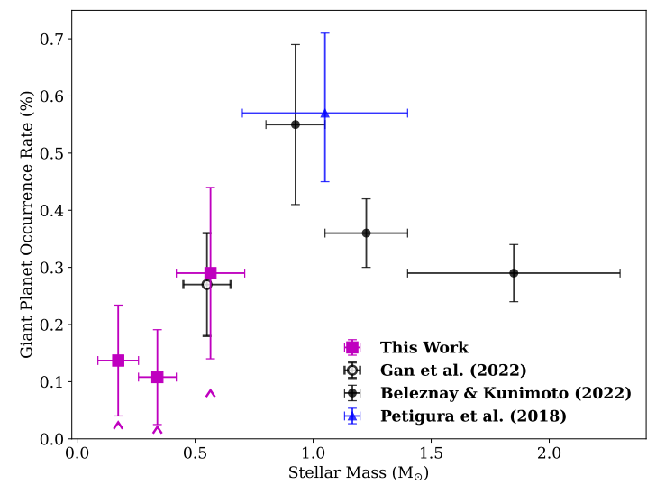 Cette figure de l'étude montre le taux d'occurrence des planètes géantes sur l'axe des y et la masse stellaire des étoiles hôtes sur l'axe des x. Le magenta représente les résultats de ce travail, le noir représente deux études antérieures également basées sur des données TESS, et le bleu représente les résultats d'une étude basée sur des données Kepler. Cela montre clairement comment des planètes massives peuvent se former autour d'étoiles de très faible masse. Crédit d'image : Bryant et al. 2023.