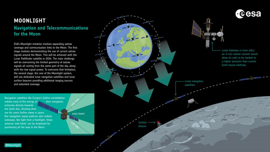 L'initiative Moonlight de l'ESA consiste à étendre la couverture de la navigation par satellite et les liens de communication vers la Lune. La première étape consiste à démontrer l'utilisation des signaux actuels de navigation par satellite autour de la Lune. Cela sera réalisé avec le satellite Lunar Pathfinder en 2024. Le principal défi sera de surmonter la géométrie limitée des signaux satnav provenant tous de la même partie du ciel, ainsi que la faible puissance du signal. Pour surmonter cette limitation, la deuxième étape, le cœur du système Moonlight, verra des satellites de navigation lunaire dédiés et des balises de surface lunaire fournissant des sources de télémétrie supplémentaires et une couverture étendue. ESA-K Oldenbourg