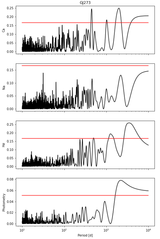 Ce chiffre de l'étude est un exemple de certains des résultats de l'équipe. Il montre la variabilité d'une naine rouge nommée GJ 273, mieux connue sous le nom d'étoile de Luyten. L'une de ses planètes se trouve dans la zone habitable circumstellaire de l'étoile. Notez l'échelle de temps exponentielle, qui montre la variabilité sur des périodes plus longues. Crédit d'image : Mignon et al. 2023.
