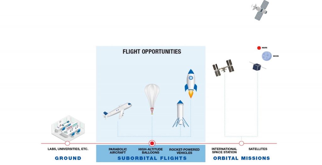 Véhicules et espaces spatiaux suborbitaux typiques. Avec l'aimable autorisation du programme NASA/FO.