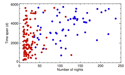 Ce chiffre de l'étude montre le nombre de nuits où chaque étoile a été observée et la durée des observations. Les étoiles bleues sont le sous-échantillon de 57 étoiles et les étoiles rouges sont les étoiles restantes. Crédit d'image : Mignon et al. 2023.
