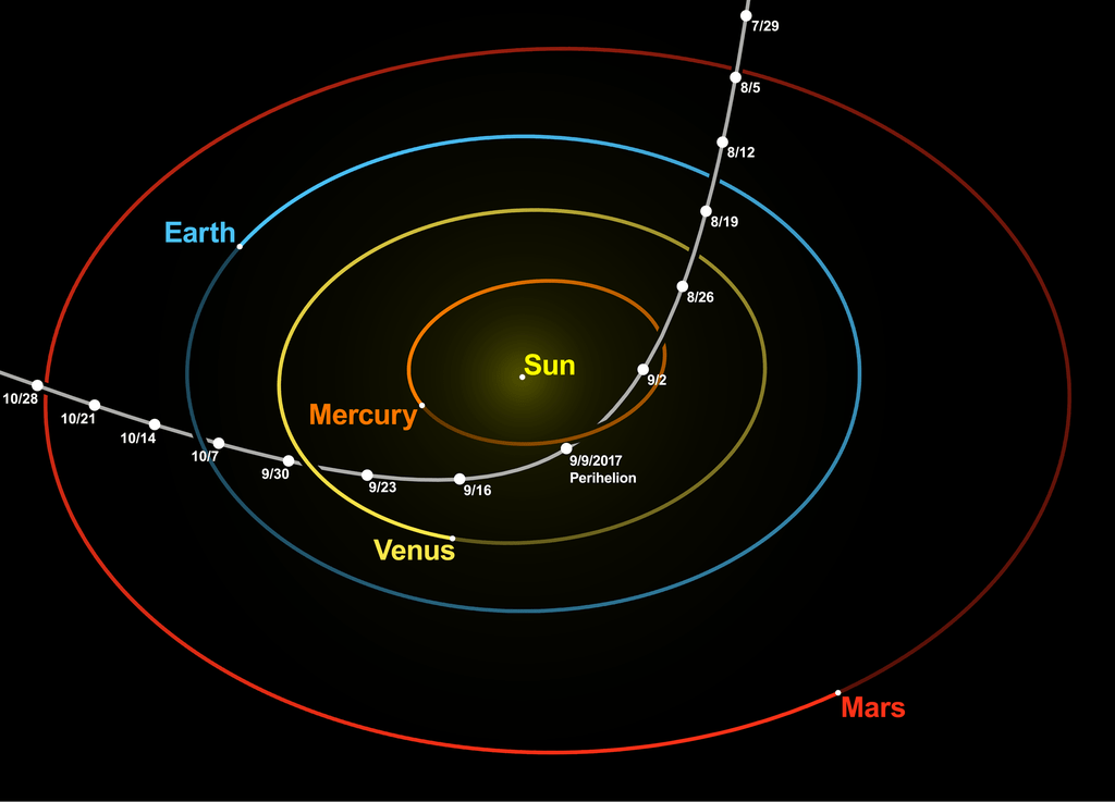 Trajectoire hyperbolique de ?Oumuamua à travers le système solaire interne, avec le Soleil au foyer, montrant sa position tous les 7 jours. Les positions des planètes sont fixées au périhélie le 9 septembre 2017. Représentées dans une perspective de trois quarts, à peu près alignées sur le plan de la trajectoire de ?Oumuamua. Crédit : Tomruen, CC BY-SA 4.0.