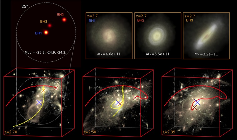 Cette figure issue de la recherche est une illustration du système triplet de quasars et de son environnement (galaxies hôtes). BH1 est le plus massif des trois quasars, et il se trouve au centre de la rangée inférieure des images. Les lignes rouges et jaunes montrent les trajectoires de BH2 et BH3. Crédit d'image : Ni et al. 2023.