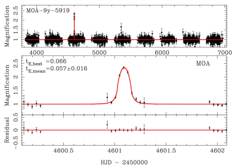 Il s'agit de la courbe de lumière pour la masse terrestre FFP que l'équipe a trouvée dans les données MOA II. Le panneau supérieur montre la ligne de base sur 9 ans et le panneau inférieur met en évidence la courbe de lumière. Le changement de lumière a duré moins d'une journée, signalant la présence d'un petit objet de la taille d'une planète. Crédit d'image : Koshimoto et al. 2023. 