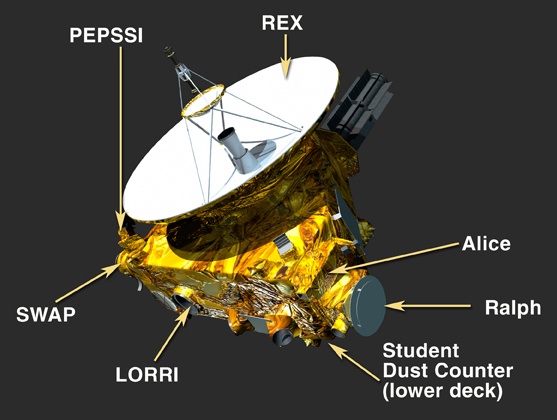La charge utile de l'instrument New Horizons qui fait actuellement de la science planétaire, des mesures héliosphériques et des observations astrophysiques. Crédit : NASA/Laboratoire de physique appliquée de l'Université Johns Hopkins/Institut de recherche du sud-ouest