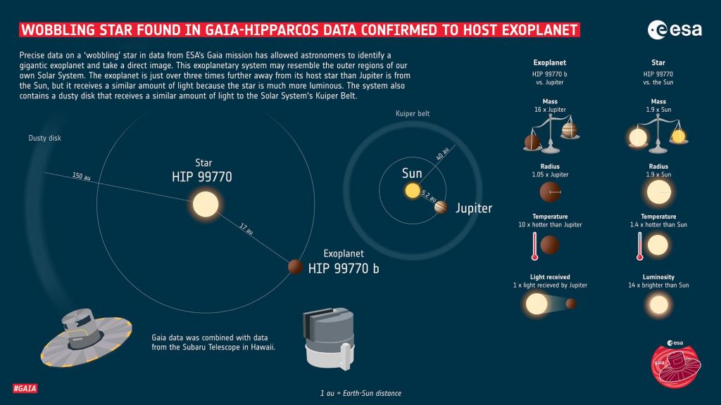 Ce graphique de l'ESA aide à expliquer la nouvelle recherche. Non seulement les chercheurs ont trouvé l'exoplanète géante, mais ils ont également identifié un disque poussiéreux dans le système solaire lointain. Crédit image : ESA.