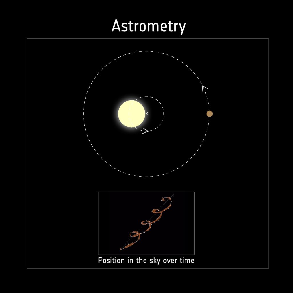 L'astrométrie détecte le mouvement d'une étoile dans le ciel en prenant des mesures précises de sa position dans le temps. Il peut également mesurer la minuscule oscillation presque imperceptible causée par les exoplanètes en orbite, même lorsque nous ne pouvons pas détecter directement la planète. Comme l'illustre cette nouvelle recherche, Gaia crée un vaste catalogue astrométrique d'étoiles, y compris leurs oscillations induites par les exoplanètes. Crédit image : ESA, CC BY-SA 3.0 IGO