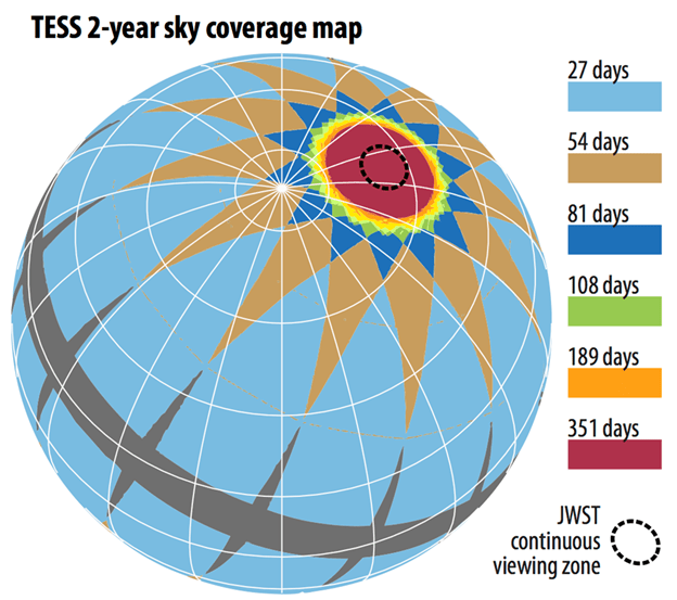 Cette image montre comment le Transiting Exoplanet Survey Satellite (TESS) de la NASA étudie simultanément de larges pans du ciel, dans l'espoir de détecter les transits. Il est efficace pour trouver des exoplanètes, mais pas les types spécifiques qui intéressent les chercheurs. Crédit d'image : NASA
