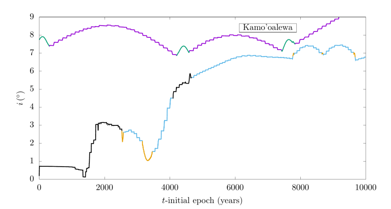 Cette figure de l'étude montre comment Kamo'oalewa alterne entre une orbite QS (verte) et une orbite HS (violette). L'autre ligne représente KL2, l'une des particules de la simulation. Les segments noirs montrent son mouvement non co-orbital, le bleu montre ses états HS et le jaune montre ses états QS. Crédit d'image : Castro-Cisneros et al. 2023