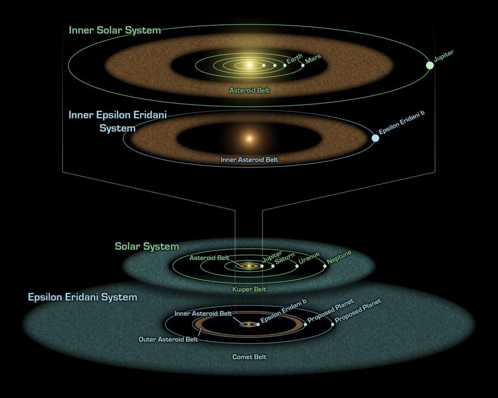 Comparaison des planètes et des ceintures de débris du système solaire avec le système Epsilon Eridani. Au sommet se trouvent la ceinture d'astéroïdes et les planètes intérieures du système solaire. La deuxième à partir du haut est la ceinture d'astéroïdes intérieure proposée et la planète b d'Epsilon Eridani. Les illustrations inférieures montrent les caractéristiques correspondantes des systèmes extérieurs des deux étoiles. Le JWST est sur le point de révéler une image plus claire du système Epsilon Eridani et de sa structure. Crédit image : Par NASA/JPL-Caltech - http://jpl.nasa.gov/news/news.cfm?release=2008-197, domaine public, https://commons.wikimedia.org/w/index.php ?curide=5103913