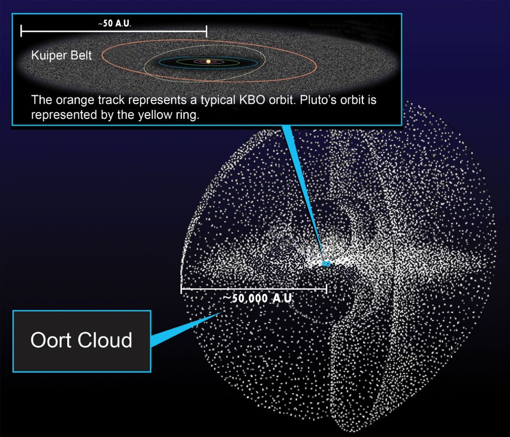 Les tailles relatives du système solaire interne, de la ceinture de Kuiper et du nuage d'Oort. Le nuage d'Oort est théorique et pourrait abriter des comètes à longue période, mais personne ne l'a jamais vu. Ironiquement, des preuves solides de son existence pourraient être trouvées dans d'autres systèmes solaires avec des structures similaires. (Crédit : NASA, William Crochot)