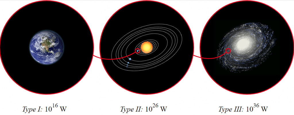Cette image montre les types de civilisation Kardashev 1, 2 et 3 et la quantité d'énergie qu'ils récoltent. Crédit d'image : Par Indif - Travail personnel dérivé : 1 Earth (blank 2).png4 Milky Way (blank 2).png, CC BY-SA 3.0, https://commons.wikimedia.org/w/index.php? curide=29015315