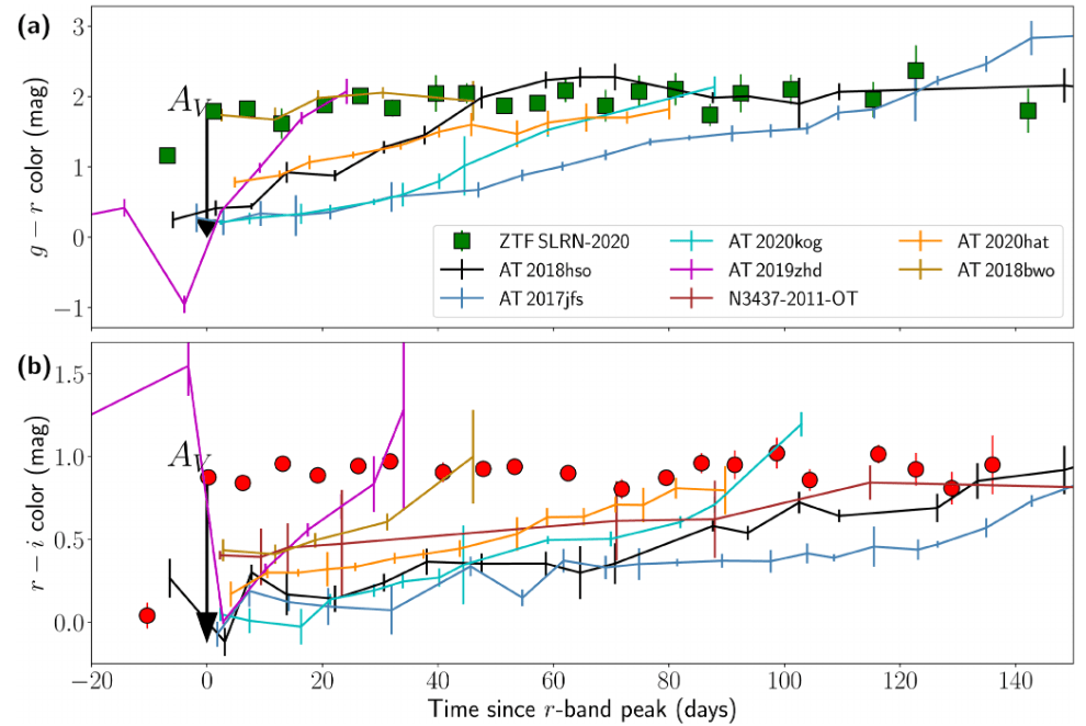 Cette figure de l'étude montre comment ZTF SLRN-2020 (carrés verts en haut ; cercles rouges en bas) se compare aux autres LRN. La principale conclusion est qu'il s'est illuminé beaucoup plus rapidement que les autres LRN. Crédit image : De et al. 2023.