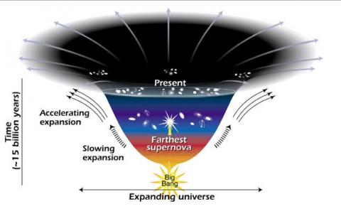 Ce diagramme révèle les changements dans le taux d'expansion depuis la naissance de l'univers il y a près de 15 milliards d'années. Plus la courbe est peu profonde, plus le taux d'expansion est rapide. La courbe change sensiblement il y a environ 7,5 milliards d'années lorsque les objets de l'univers ont commencé à se séparer à un rythme plus rapide. Les astronomes théorisent que le taux d'expansion plus rapide est dû à une mystérieuse force obscure appelée "énergie noire" qui sépare les galaxies. Crédit : NASA/STSci/Ann Feild