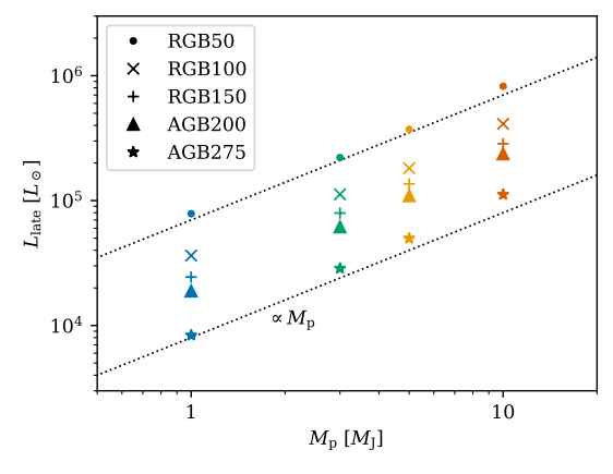 Cette figure de l'article montre la chaleur déposée dans les étoiles dans la phase inspiratoire ultérieure. Les RVB et AGB sont des étoiles hôtes modélisées avec des masses différentes. L'axe des x montre la masse planétaire et l'axe des y montre la quantité de chaleur déposée. Clairement, plus la planète est massive, plus la chaleur est déposée. Crédit d'image : O'Connor et al. 2023. 