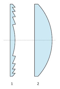 Coupe transversale de deux lentilles, celle de gauche présentant une surface irrégulière et celle de droite une surface arrondie.