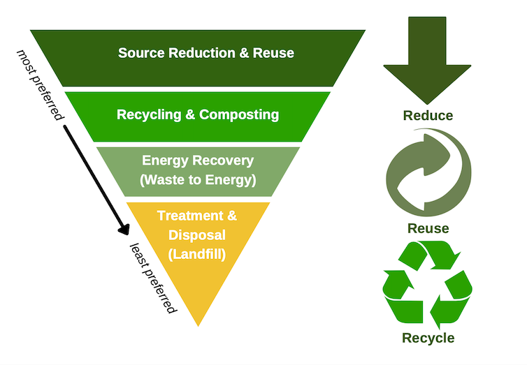 Graphiques montrant les options de gestion des déchets, allant de l'amont (production) à l'aval (élimination).