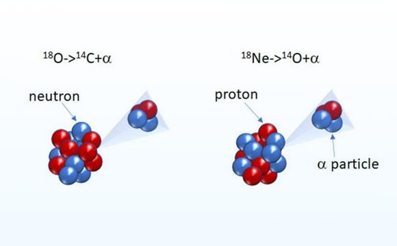 Les noyaux miroirs, tels que l'oxygène-18 et le néon-18, ont le même nombre de protons et de neutrons (18), mais alors que l'oxygène-18 a 8 protons et 10 neutrons, le néon-18 a 10 protons et 8 neutrons. Lorsqu'ils absorbent suffisamment d'énergie, ils peuvent se désintégrer et émettre une particule alpha (2 protons et 2 neutrons). Crédit image : M. Barbui.